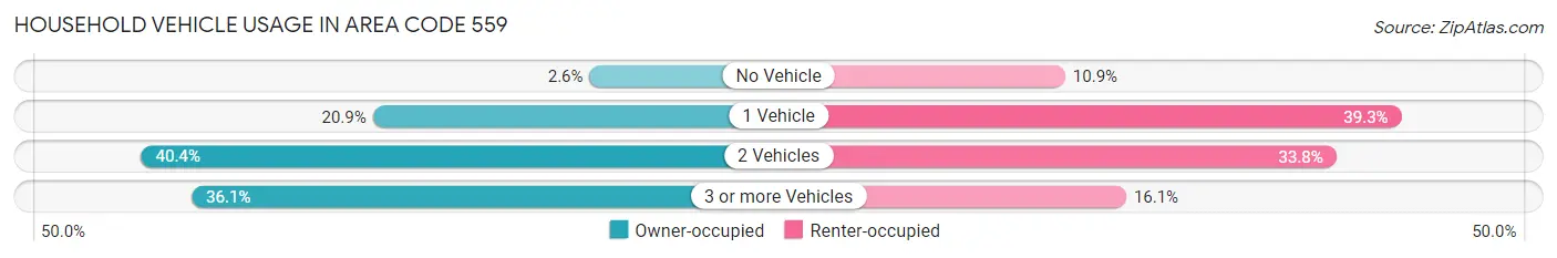 Household Vehicle Usage in Area Code 559