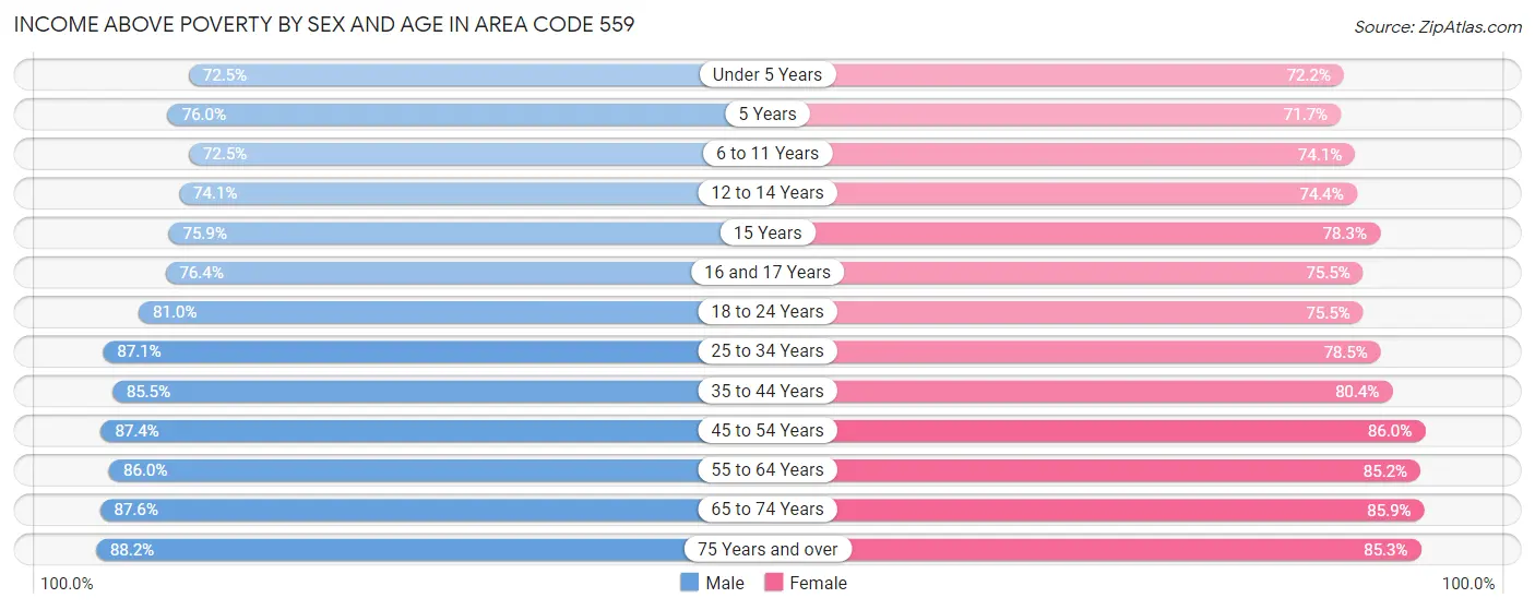 Income Above Poverty by Sex and Age in Area Code 559