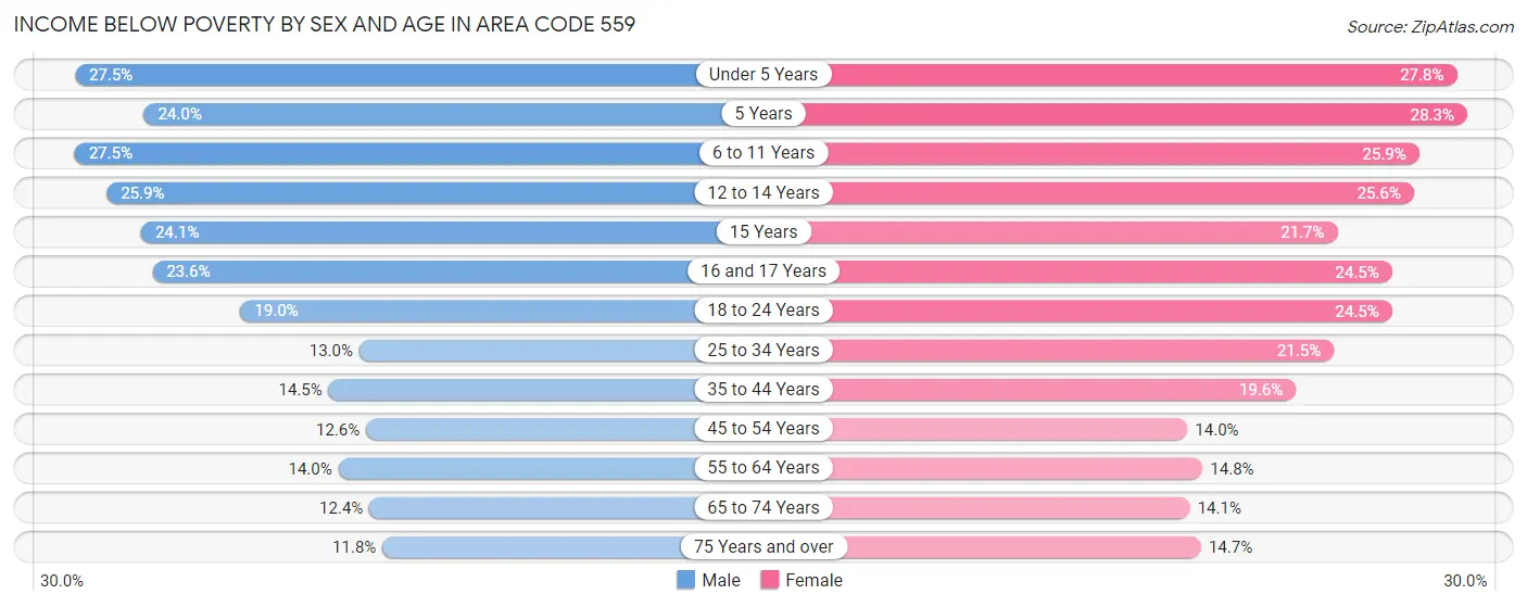Income Below Poverty by Sex and Age in Area Code 559