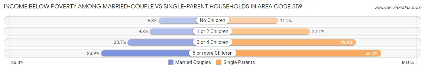 Income Below Poverty Among Married-Couple vs Single-Parent Households in Area Code 559