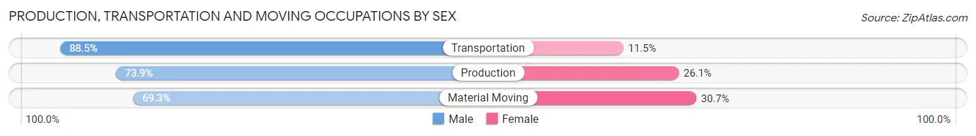Production, Transportation and Moving Occupations by Sex in Area Code 559