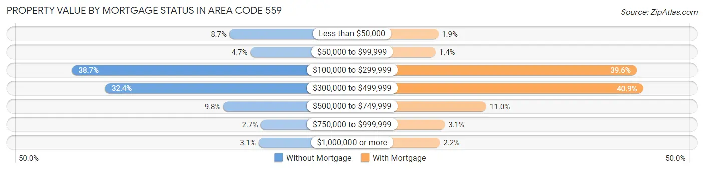 Property Value by Mortgage Status in Area Code 559