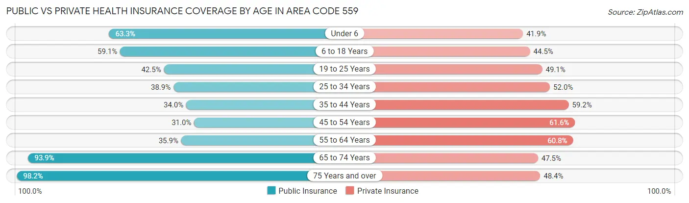 Public vs Private Health Insurance Coverage by Age in Area Code 559