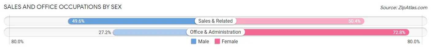 Sales and Office Occupations by Sex in Area Code 559