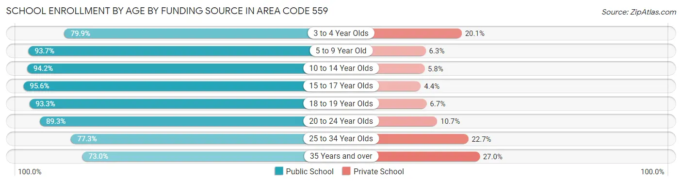 School Enrollment by Age by Funding Source in Area Code 559