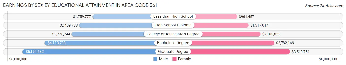 Earnings by Sex by Educational Attainment in Area Code 561