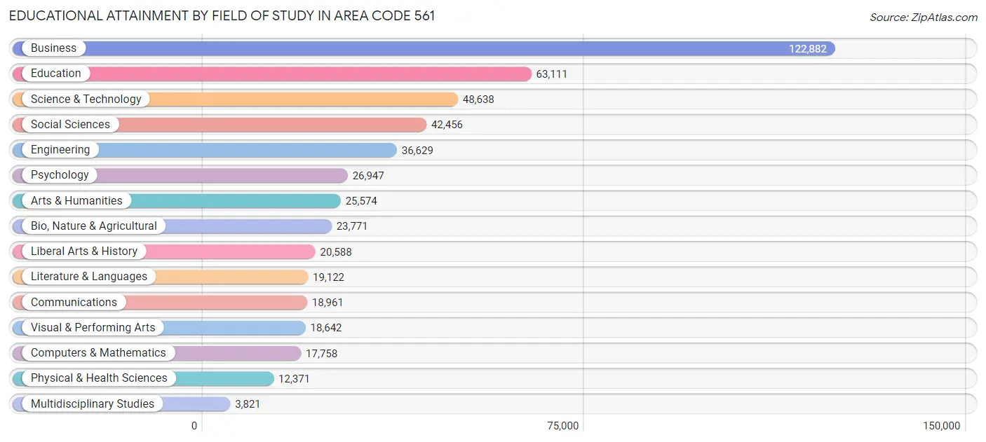 Educational Attainment by Field of Study in Area Code 561