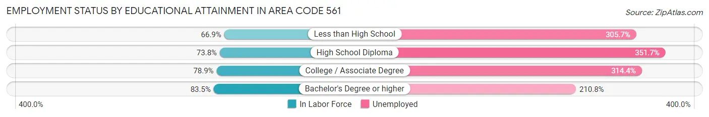 Employment Status by Educational Attainment in Area Code 561