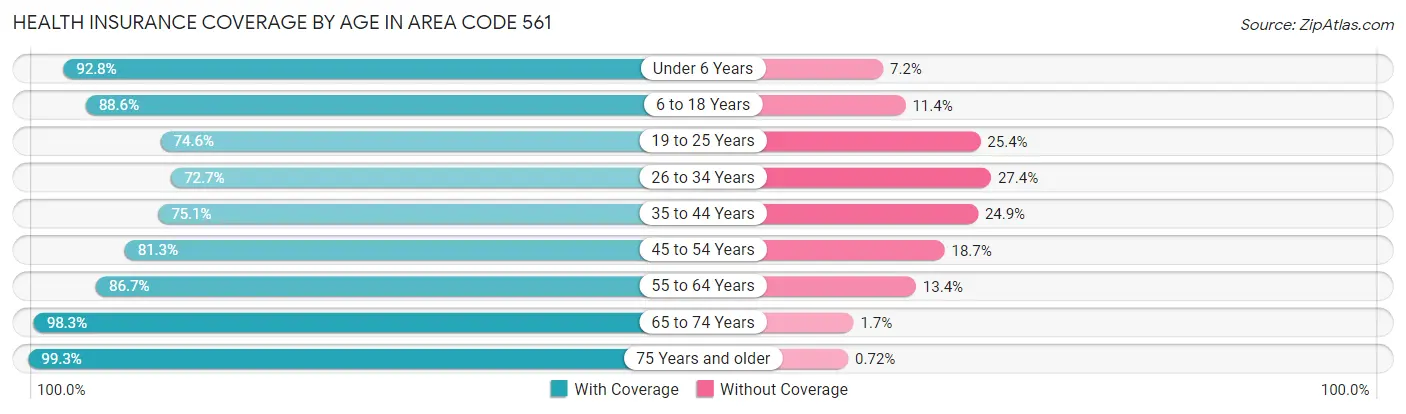 Health Insurance Coverage by Age in Area Code 561