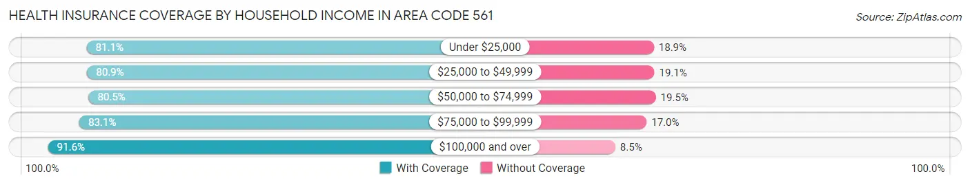 Health Insurance Coverage by Household Income in Area Code 561