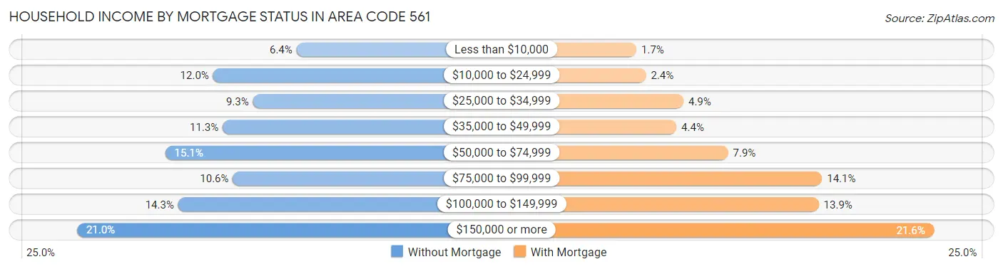 Household Income by Mortgage Status in Area Code 561