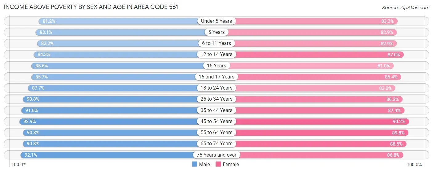 Income Above Poverty by Sex and Age in Area Code 561