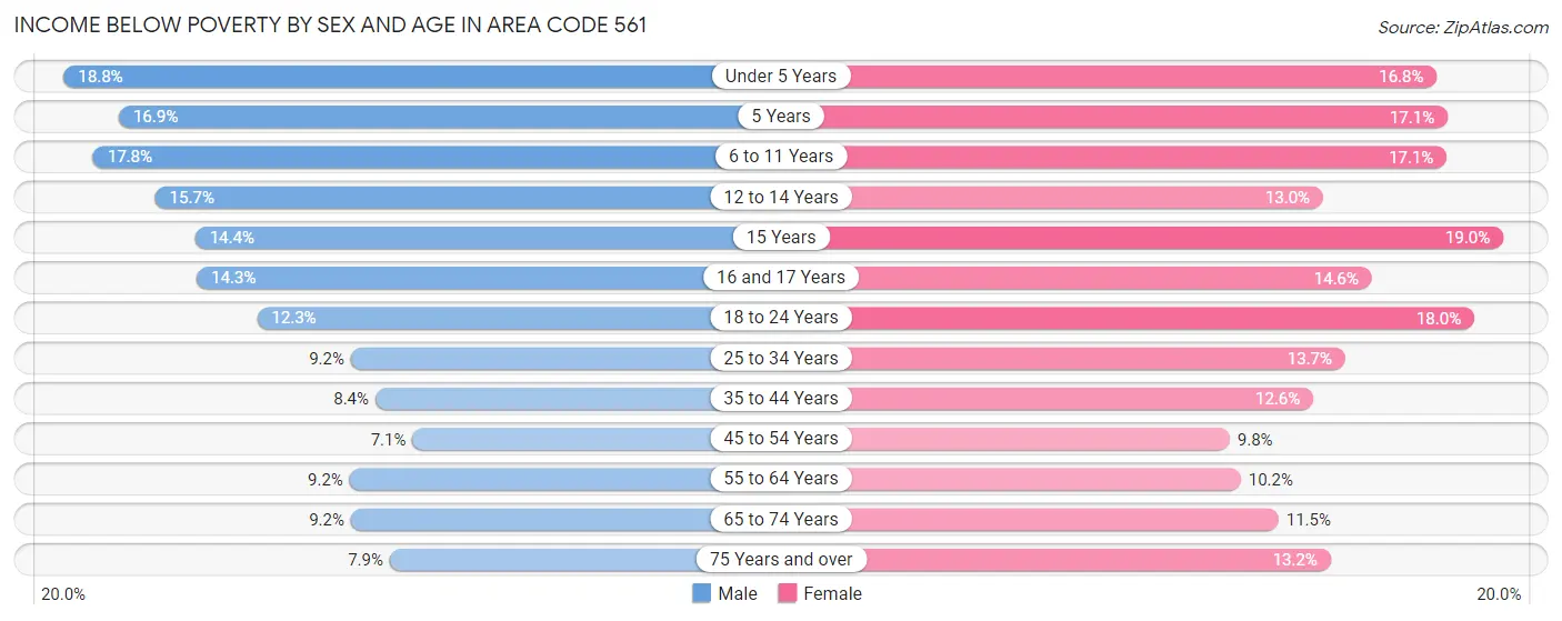 Income Below Poverty by Sex and Age in Area Code 561