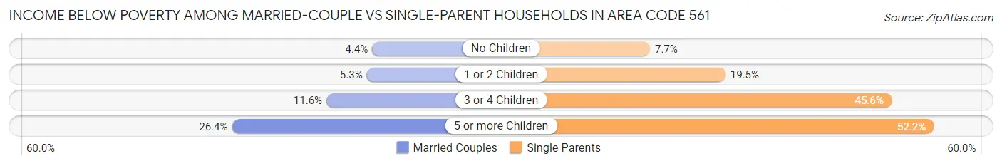 Income Below Poverty Among Married-Couple vs Single-Parent Households in Area Code 561