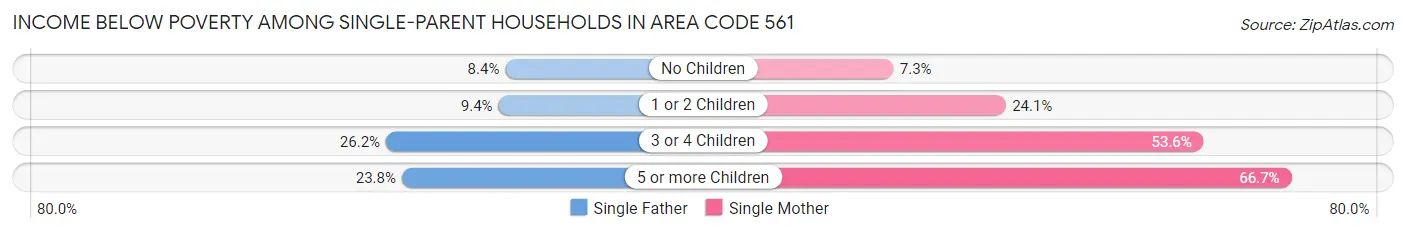 Income Below Poverty Among Single-Parent Households in Area Code 561