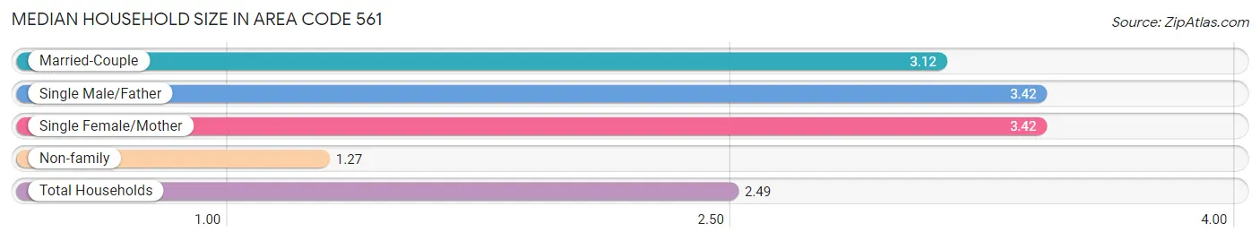 Median Household Size in Area Code 561