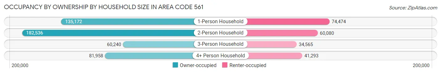 Occupancy by Ownership by Household Size in Area Code 561