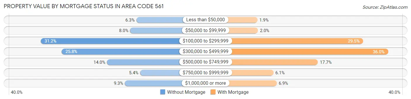 Property Value by Mortgage Status in Area Code 561