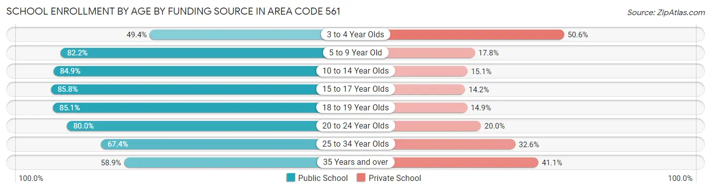 School Enrollment by Age by Funding Source in Area Code 561