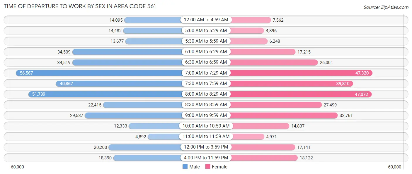 Time of Departure to Work by Sex in Area Code 561