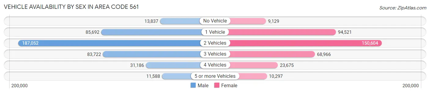 Vehicle Availability by Sex in Area Code 561