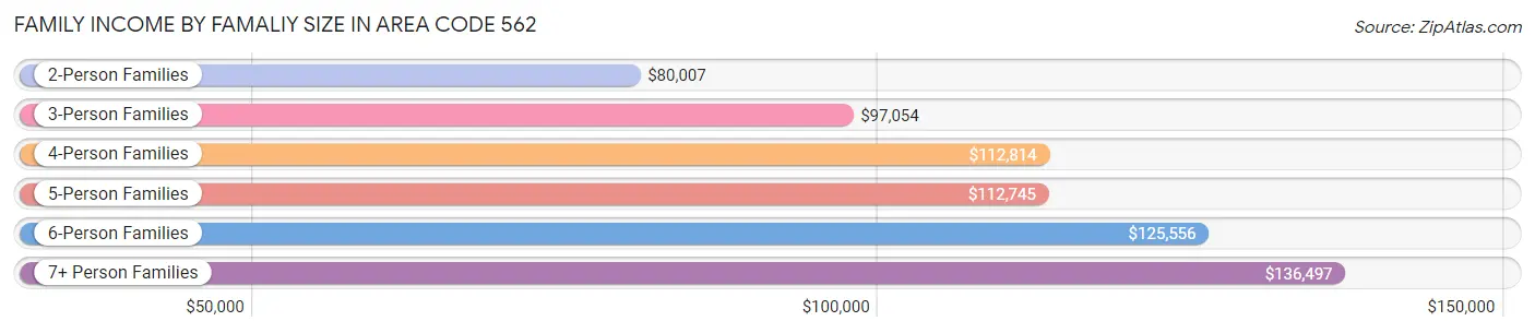 Family Income by Famaliy Size in Area Code 562