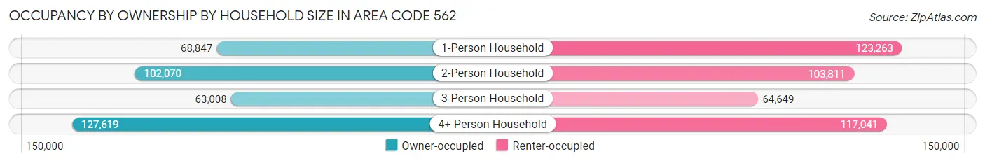 Occupancy by Ownership by Household Size in Area Code 562