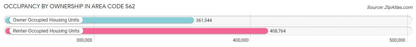 Occupancy by Ownership in Area Code 562