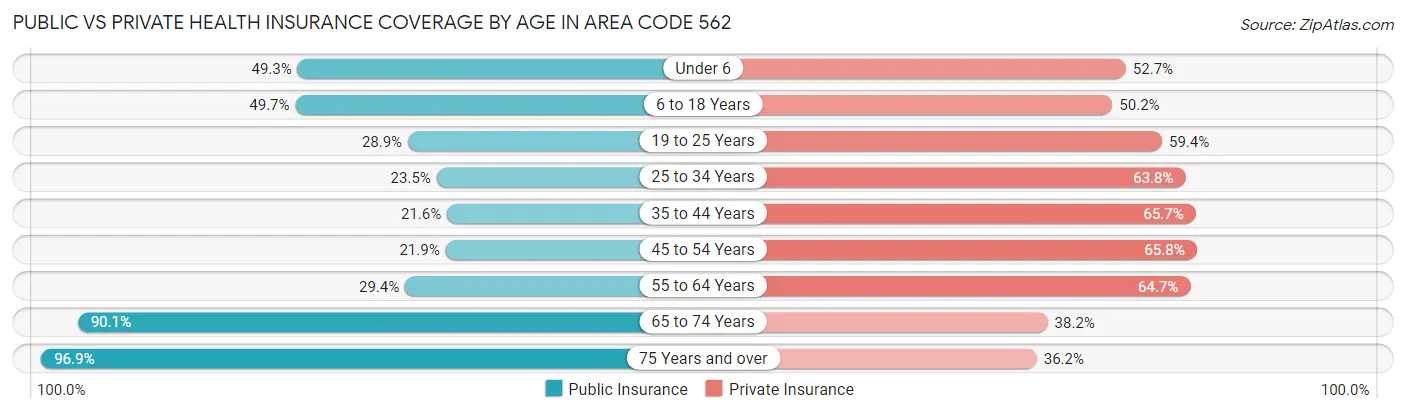 Public vs Private Health Insurance Coverage by Age in Area Code 562
