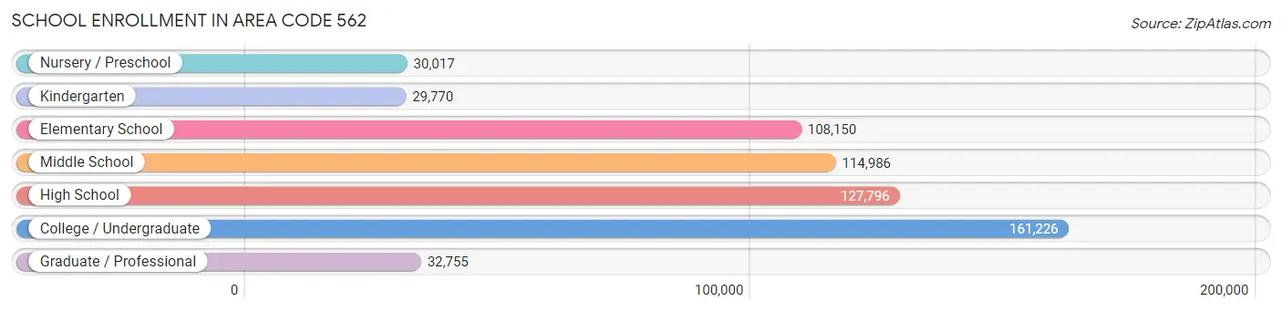 School Enrollment in Area Code 562