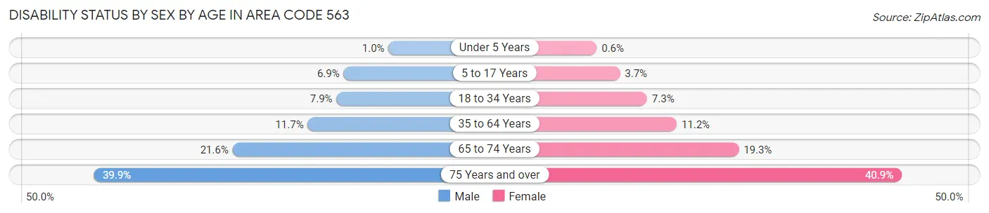 Disability Status by Sex by Age in Area Code 563