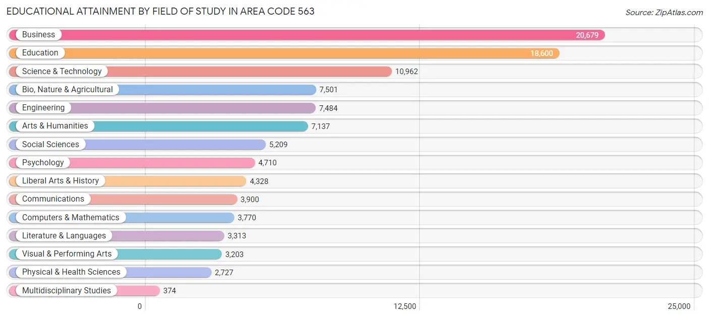 Educational Attainment by Field of Study in Area Code 563