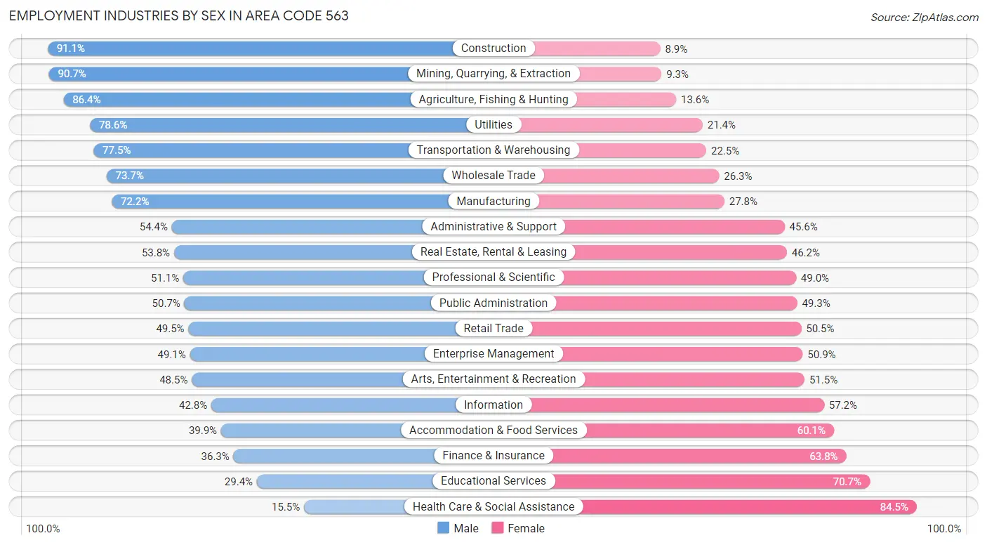 Employment Industries by Sex in Area Code 563