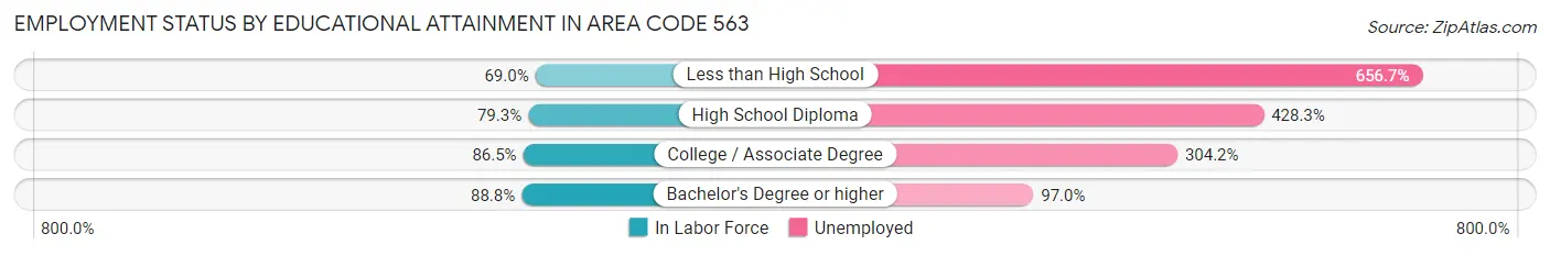 Employment Status by Educational Attainment in Area Code 563