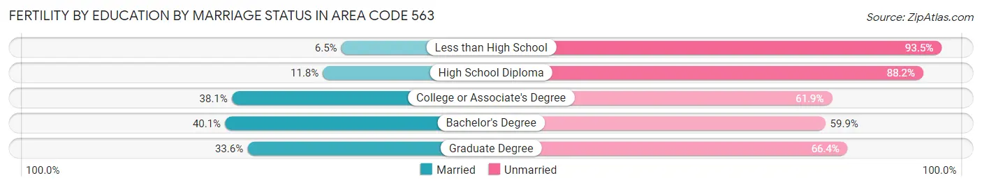 Female Fertility by Education by Marriage Status in Area Code 563