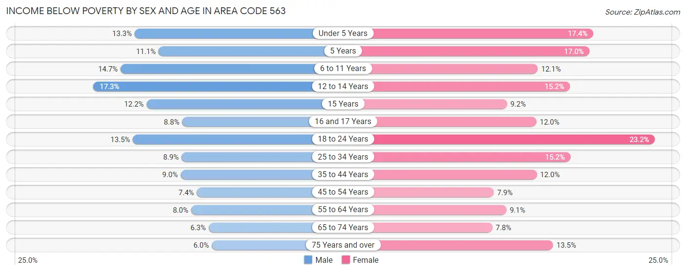 Income Below Poverty by Sex and Age in Area Code 563