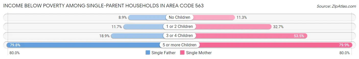 Income Below Poverty Among Single-Parent Households in Area Code 563