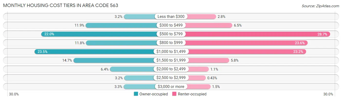 Monthly Housing Cost Tiers in Area Code 563