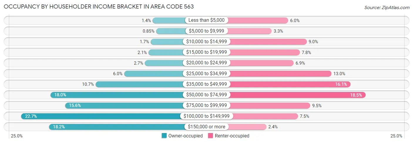 Occupancy by Householder Income Bracket in Area Code 563