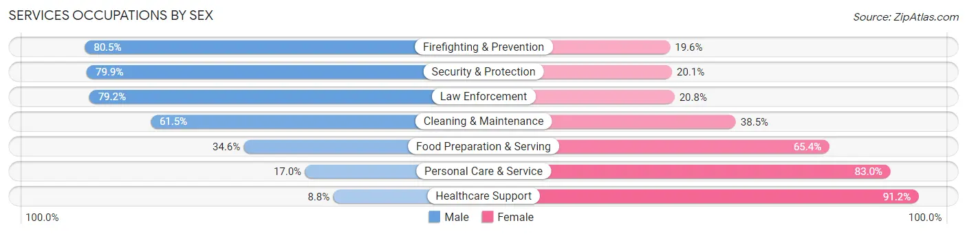 Services Occupations by Sex in Area Code 563
