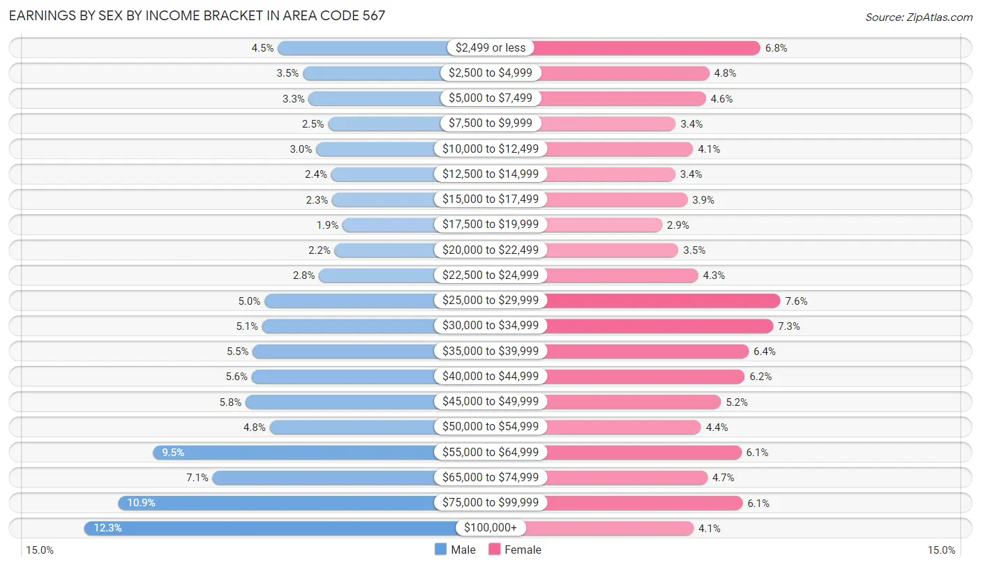 Earnings by Sex by Income Bracket in Area Code 567