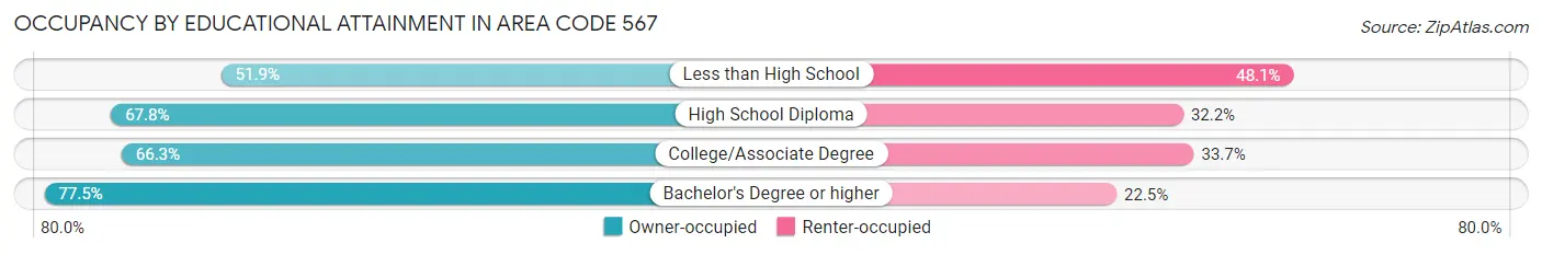 Occupancy by Educational Attainment in Area Code 567