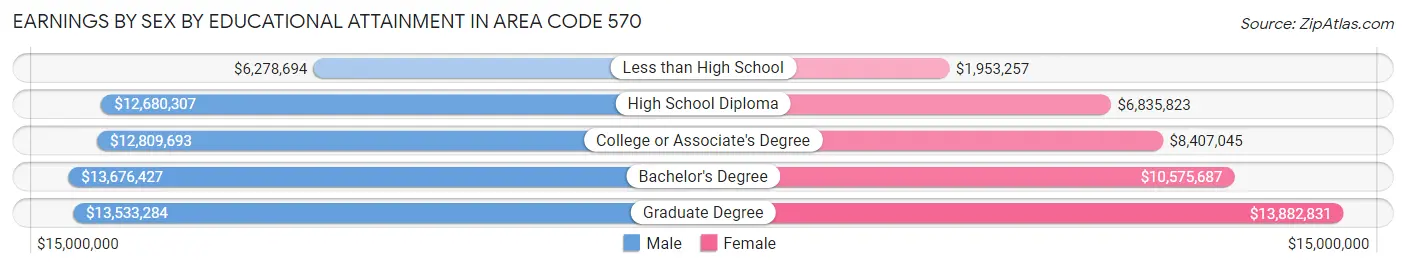 Earnings by Sex by Educational Attainment in Area Code 570