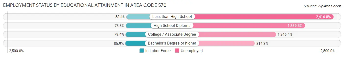 Employment Status by Educational Attainment in Area Code 570