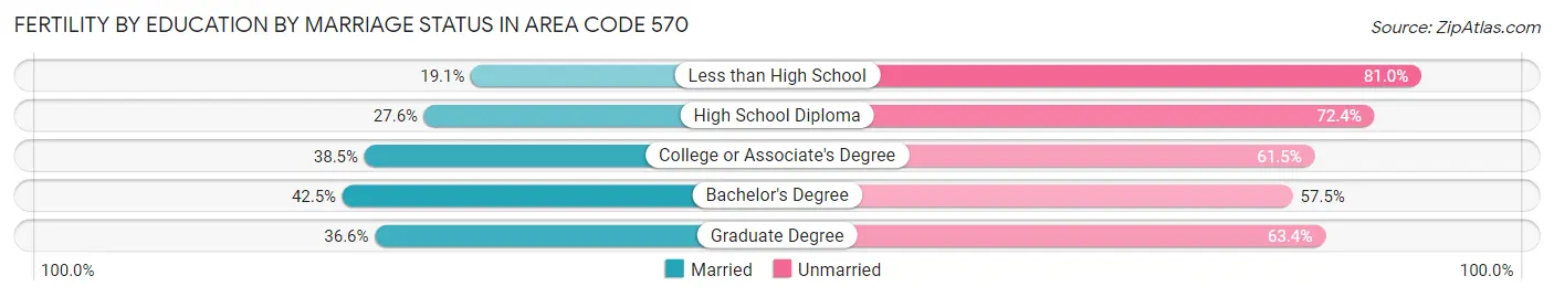 Female Fertility by Education by Marriage Status in Area Code 570
