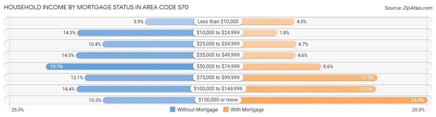 Household Income by Mortgage Status in Area Code 570