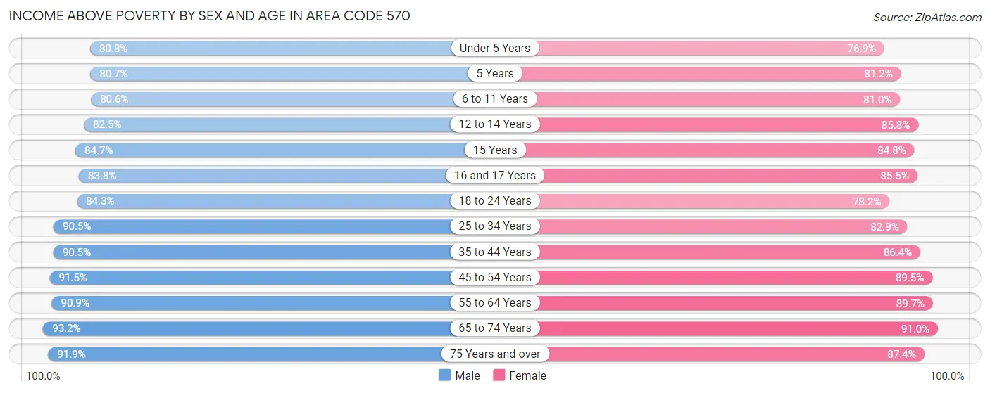 Income Above Poverty by Sex and Age in Area Code 570