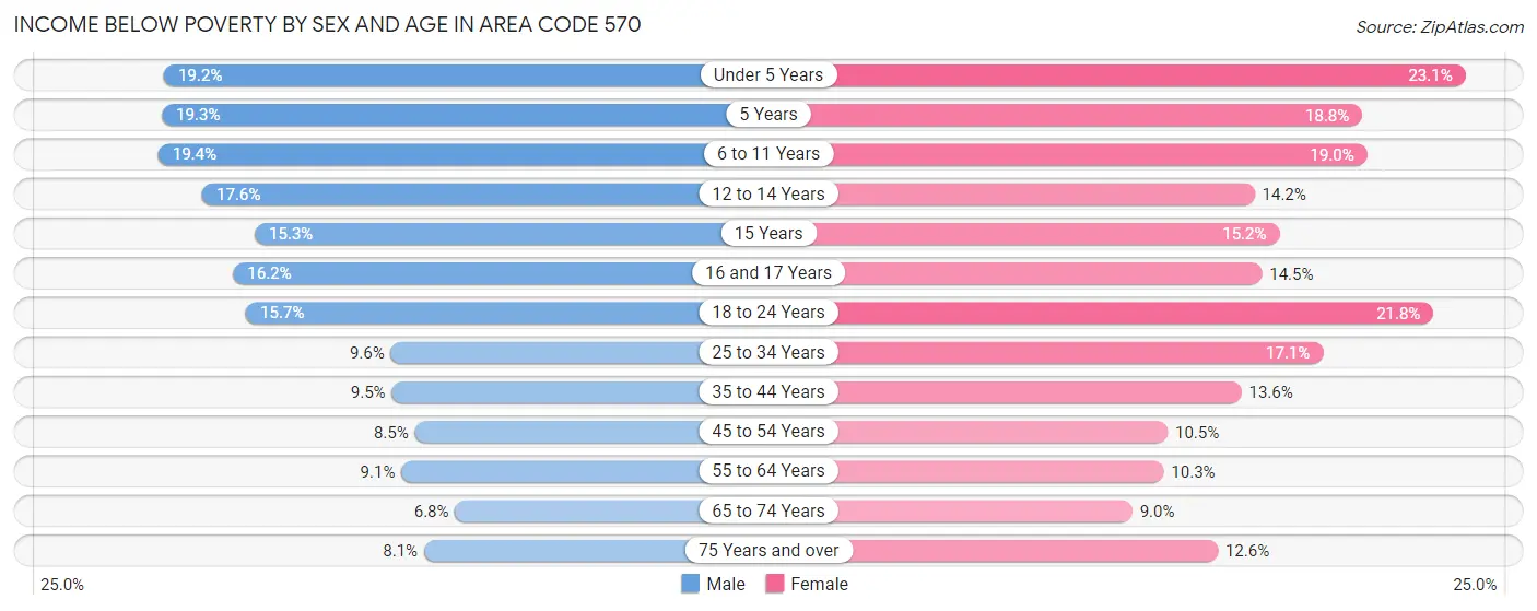 Income Below Poverty by Sex and Age in Area Code 570