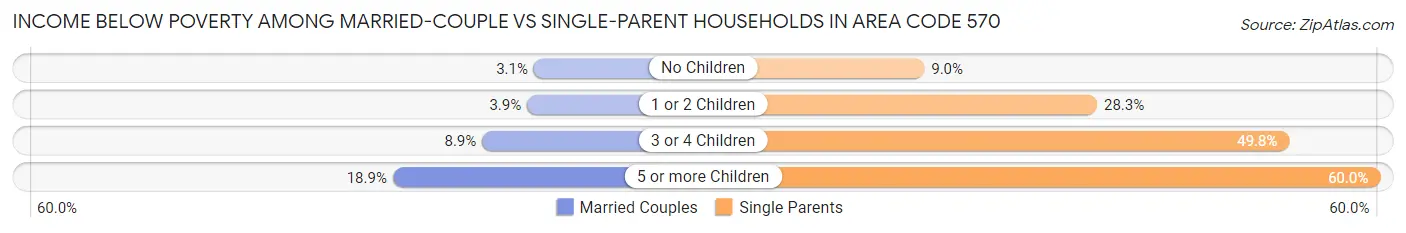 Income Below Poverty Among Married-Couple vs Single-Parent Households in Area Code 570