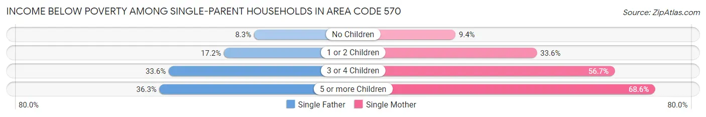 Income Below Poverty Among Single-Parent Households in Area Code 570